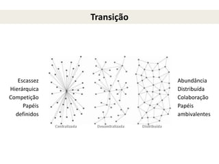 Transição
Escassez
Hierárquica
Competição
Papéis
definidos
Abundância
Distribuída
Colaboração
Papéis
ambivalentes
 