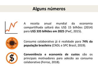 A receita anual mundial da economia
compartilhada saltará dos US$ 15 bilhões (2014)
para US$ 335 bilhões em 2025 (PwC, 2015).
Alguns números
Consumo colaborativo já é realidade para 74% da
população brasileira (CNDL e SPC Brasil, 2019).
Conveniência e economia de custos são os
principais motivadores para adesão ao consumo
colaborativo (Ferraz, 2018).
 