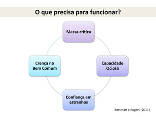 O que precisa para funcionar?
Massa crítica
Capacidade
Ociosa
Confiança em
estranhos
Crença no
Bem Comum
Botsman e Rogers (2011)
 