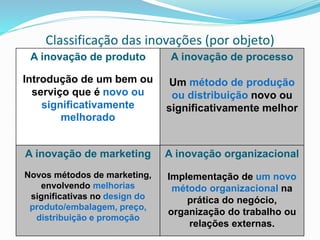 A inovação de produto
Introdução de um bem ou
serviço que é novo ou
significativamente
melhorado
A inovação de processo
Um método de produção
ou distribuição novo ou
significativamente melhor
A inovação de marketing
Novos métodos de marketing,
envolvendo melhorias
significativas no design do
produto/embalagem, preço,
distribuição e promoção
Classificação das inovações (por objeto)
A inovação organizacional
Implementação de um novo
método organizacional na
prática do negócio,
organização do trabalho ou
relações externas.
A inovação de processo
Um método de produção
ou distribuição novo ou
significativamente melhor
A inovação de marketing
Novos métodos de marketing,
envolvendo melhorias
significativas no design do
produto/embalagem, preço,
distribuição e promoção
A inovação organizacional
Implementação de um novo
método organizacional na
prática do negócio,
organização do trabalho ou
relações externas.
 