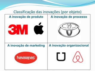 A inovação de produto A inovação de processo
A inovação de marketing
Classificação das inovações (por objeto)
A inovação organizacional
 