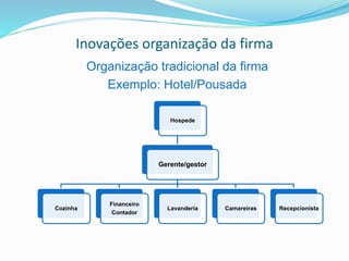 Inovações organização da firma
Organização tradicional da firma
Exemplo: Hotel/Pousada
Hospede
Gerente/gestor
RecepcionistaCamareirasLavanderia
Financeiro
Contador
Cozinha
 