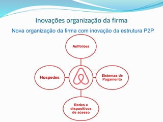 Inovações organização da firma
Nova organização da firma com inovação da estrutura P2P
Anfitriões
Sistemas de
Pagamento
Redes e
dispositivos
de acesso
Hospedes
 