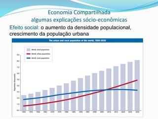 Economia Compartilhada
algumas explicações sócio-econômicas
Efeito social: o aumento da densidade populacional,
crescimento da população urbana
 