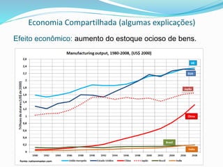 Economia Compartilhada (algumas explicações)
Efeito econômico: aumento do estoque ocioso de bens.
 