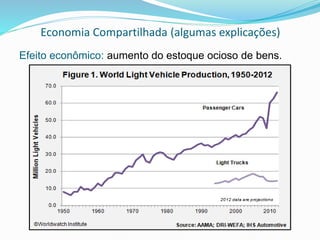 Economia Compartilhada (algumas explicações)
Efeito econômico: aumento do estoque ocioso de bens.
 