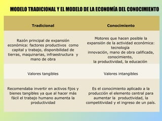 MODELO TRADICIONAL Y EL MODELO DE LA ECONOMÍA DEL CONOCIMIENTO
Tradicional Conocimiento
Razón principal de expansión
económica: factores productivos como
capital y trabajo, disponibilidad de
tierras, maquinarias, infraestructura y
mano de obra
Motores que hacen posible la
expansión de la actividad económica:
tecnología
innovación, mano de obra calificada,
conocimiento,
la productividad, la educación
Valores tangibles Valores intangibles
Recomendaba invertir en activos fijos y
bienes tangibles ya que al hacer más
fácil el trabajo humano aumenta la
productividad
Es el conocimiento aplicado a la
producción el elemento central para
aumentar la productividad, la
competitividad y el ingreso de un país.
 