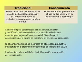 Tradicional Conocimiento
Se sustenta principalmente en el
uso de las habilidades físicas y
en la transformación de
materias primas o mano de obra
barata.
Se sustenta principalmente en
el uso de las ideas y en la
aplicación de la tecnología.
La habilidad para generar ideas nuevas, innovar, inventar
y modificar lo existente con base en el saber ha sido siempre
un motor para mejorar el bienestar social. Sin embargo el
conocimiento por sí mismo no contribuye al crecimiento económico.
Si el conocimiento no se incorpora en el proceso productivo
su aportación al crecimiento económico es irrelevante. {p. 26}
Lo distintivo en la actualidad es la rápida creación y transmisión
del conocimiento.
 