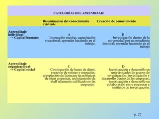 CATEGORÍAS DEL APRENDIZAJE
Diseminación del conocimiento
existente
Creación de conocimiento
Aprendizaje
individual
→ Capital humano
A
Instrucción escolar, capacitación
vocacional; aprender haciendo en el
trabajo.
B
Investigación dentro de la
universidad por un estudiante
doctoral; aprender haciendo en el
trabajo
Aprendizaje
organizacional
→ Capital social
C
Construcción de bases de datos;
creación de rutinas y manuales;
apropiación de licencias tecnológicas
de otras empresas; reclutamiento de
staff altamente calificado en las
empresas.
D
Investigación y desarrollo en
universidades de grupos de
investigación; investigación y
desarrollo dentro de las empresas;
investigación y desarrollo en
colaboración entre empresas e
institutos de investigación.
p. 27
 