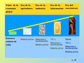 Valor de la
economía
global
Era de la
agricultura
Era de la
industria
Era de la
información
Era del
conocimiento
Factores
críticos de
éxito
Materia prima Máquinas y
herramientas
Materia prima
TIC`s
Máquinas y
herramientas
Materia prima
Gente
TIC`s
Máquinas y
herramientas
Materia prima
p. 30
 