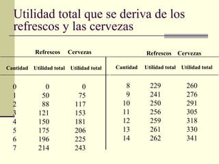 Utilidad total que se deriva de los
refrescos y las cervezas
Refrescos Cervezas
Cantidad Utilidad total Utilidad total
Refrescos Cervezas
Cantidad Utilidad total Utilidad total
0 0 0
1 50 75
2 88 117
3 121 153
4 150 181
5 175 206
6 196 225
7 214 243
8 229 260
9 241 276
10 250 291
11 256 305
12 259 318
13 261 330
14 262 341
 