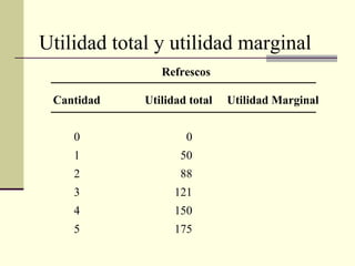 Utilidad total y utilidad marginal
Cantidad Utilidad total Utilidad Marginal
0 0
1 50
2 88
3 121
4 150
5 175
Refrescos
 