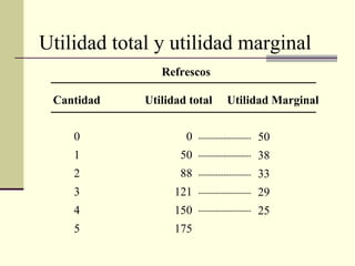 Utilidad total y utilidad marginal
Cantidad Utilidad total Utilidad Marginal
0 0
1 50
2 88
3 121
4 150
5 175
50
38
33
29
25
Refrescos
 