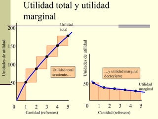 Utilidad total y utilidad
marginal
0 1 2 3 4 5
Unidadesdeutilidad50
…y utilidad marginal
decreciente
50
100
150
200
0 1 2 3 4 5
Cantidad (refrescos)
Unidadesdeutilidad
Utilidad total
creciente…
Cantidad (refrescos)
Utilidad
marginal
Utilidad
total
 