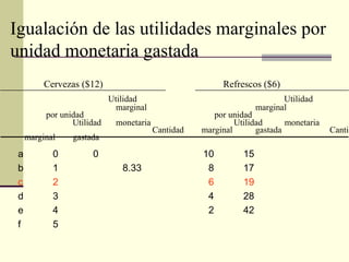Igualación de las utilidades marginales por
unidad monetaria gastada
a 0 0 10 15
b 1 8.33 8 17
c 2 6 19
d 3 4 28
e 4 2 42
f 5
Cervezas ($12) Refrescos ($6)
Utilidad Utilidad
marginal marginal
por unidad por unidad
Utilidad monetaria Utilidad monetaria
Cantidad marginal gastada Cantid
marginal gastada
 