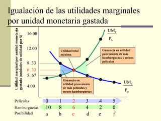 UMh
Ph
UMp
Pp
Películas
Hamburguesas
Posibilidad
0 1 2 3 4 5
10 8 6 4 2 0
a b c d e f
4.00
8..33
12.00
16.00
6..33
Ganancia en utilidad
proveniente de más
hamburguesas y menos
películas
Ganancia en
utilidad proveniente
de más películas y
menos hamburguesas
Utilidadmarginalporunidadmonetaria
gastada(unidadesdeutilidadpor$)
5..67
Utilidad total
máxima
Igualación de las utilidades marginales
por unidad monetaria gastada
 