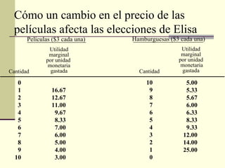 Cómo un cambio en el precio de las
películas afecta las elecciones de Elisa
0
1
2
3
4
5
6
7
8
9
10
16.67
12.67
11.00
9.67
8.33
7.00
6.00
5.00
4.00
3.00
Películas ($3 cada una) Hamburguesas ($3 cada una)
Cantidad
Utilidad
marginal
por unidad
monetaria
gastada Cantidad
Utilidad
marginal
por unidad
monetaria
gastada
10
9
8
7
6
5
4
3
2
1
0
5.00
5.33
5.67
6.00
6.33
8.33
9.33
12.00
14.00
25.00
 