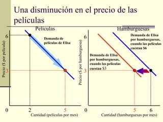 Una disminución en el precio de las
películas
Cantidad (películas por mes) Cantidad (hamburguesas por mes)
Precio($porpelícula)
0 2 5 0 5 6
6 6
3 3
Películas Hamburguesas
Demanda de Elisa
por hamburguesas,
cuando las películas
cuestan $3
Demanda de
películas de Elisa
Precio($porhamburguesa)
Demanda de Elisa
por hamburguesas,
cuando las películas
cuestan $6
 