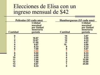 Elecciones de Elisa con un
ingreso mensual de $42
0 14 3.67
1 16.67 13 4.00
2 12.67 12 4.33
3 11.00 11 4.67
4 9.67 10 5.00
5 8.33 9 5.33
6 7.00 8 5.67
7 6.00 7 6.00
8 5.00 6 6.33
9 4.00 5 8.33
10 3.00 4 9.33
11 2.00 3 12.00
12 1.00 2 14.00
13 0.67 1 25.00
14 0.33 0
Películas ($3 cada una) Hamburguesas ($3 cada una)
Utilidad Utilidad
marginal marginal
por unidad por unidad
monetaria monetaria
Cantidad gastada Cantidad gastada
 