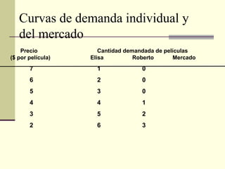 Curvas de demanda individual y
del mercado
Precio Cantidad demandada de películas
($ por película) Elisa Roberto Mercado
7 1 0
6 2 0
5 3 0
4 4 1
3 5 2
2 6 3
 