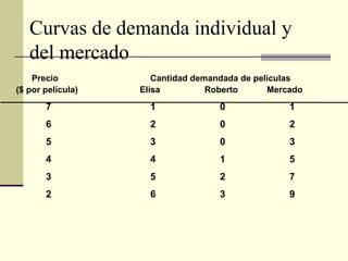 Curvas de demanda individual y
del mercado
Precio Cantidad demandada de películas
($ por película) Elisa Roberto Mercado
7 1 0 1
6 2 0 2
5 3 0 3
4 4 1 5
3 5 2 7
2 6 3 9
 