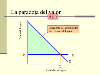 La paradoja del valor
Excedente del consumidor
proveniente del agua
Cantidad de agua
Preciodelagua
D
OPA
Agua
QA
 