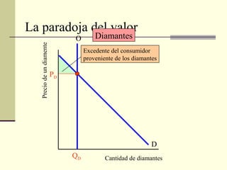 La paradoja del valor
Cantidad de diamantes
O
D
QD
Diamantes
Excedente del consumidor
proveniente de los diamantes
Preciodeundiamente
PD
 