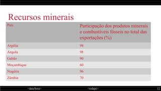 <data/hora> <rodapé> 12
Recursos minerais
País Participação dos produtos minerais
e combustíveis fósseis no total das
exportações (%)
Argélia 98
Angola 98
Gabão 90
Moçambique 60
Nogéria 96
Zâmbia 70
 