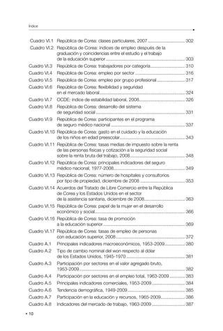 Índice
10
Cuadro VI.1 República de Corea: clases particulares, 2007.............................. 302
Cuadro VI.2 República de Corea: índices de empleo después de la
graduación y coincidencias entre el estudio y el trabajo
de la educación superior............................................................... 303
Cuadro VI.3 República de Corea: trabajadores por categoría............................ 310
Cuadro VI.4 República de Corea: empleo por sector........................................ 316
Cuadro VI.5 República de Corea: empleo por grupo profesional....................... 317
Cuadro VI.6 República de Corea: flexibilidad y seguridad
en el mercado laboral.................................................................... 324
Cuadro VI.7 OCDE: índice de estabilidad laboral, 2008.................................... 326
Cuadro VI.8 República de Corea: desarrollo del sistema
de seguridad social....................................................................... 331
Cuadro VI.9 República de Corea: participantes en el programa
de seguro médico nacional........................................................... 337
Cuadro VI.10 República de Corea: gasto en el cuidado y la educación
de los niños en edad preescolar.................................................... 343
Cuadro VI.11 República de Corea: tasas medias de impuesto sobre la renta
de las personas físicas y cotización a la seguridad social
sobre la renta bruta del trabajo, 2008............................................ 348
Cuadro VI.12 República de Corea: principales indicadores del seguro
médico nacional, 1977-2008......................................................... 349
Cuadro VI.13 República de Corea: número de hospitales y consultorios
por tipo de propiedad, diciembre de 2008.................................... 353
Cuadro VI.14 Acuerdos del Tratado de Libre Comercio entre la República
de Corea y los Estados Unidos en el sector
de la asistencia sanitaria, diciembre de 2008................................. 363
Cuadro VI.15 República de Corea: papel de la mujer en el desarrollo
económico y social....................................................................... 366
Cuadro VI.16 República de Corea: tasa de promoción
a la educación superior................................................................. 369
Cuadro VI.17 República de Corea: tasas de empleo de personas
con educación superior, 2008....................................................... 372
Cuadro A.1 Principales indicadores macroeconómicos, 1953-2009................. 380
Cuadro A.2 Tipo de cambio nominal del won respecto al dólar
de los Estados Unidos, 1945-1970............................................... 381
Cuadro A.3 Participación por sectores en el valor agregado bruto,
1953-2009.................................................................................... 382
Cuadro A.4 Participación por sectores en el empleo total, 1963-2009............. 383
Cuadro A.5 Principales indicadores comerciales, 1953-2009........................... 384
Cuadro A.6 Tendencia demográfica, 1949-2009.............................................. 385
Cuadro A.7 Participación en la educación y recursos, 1965-2009................... 386
Cuadro A.8 Indicadores del mercado de trabajo, 1963-2009........................... 387
 