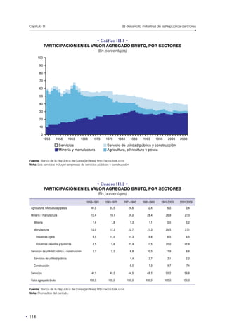 114
Capítulo III El desarrollo industrial de la República de Corea
• Gráfico III.1 •
PARTICIPACIÓN EN EL VALOR AGREGADO BRUTO, POR SECTORES
(En porcentajes)
1953 1958 1963 1968 1973 1978 1983 1988 1993 1998 2003 2008
100
90
80
70
60
50
40
30
20
10
0
Minería y manufactura Agricultura, silvicultura y pesca
Servicio de utilidad pública y construcción
Servicios
Fuente: Banco de la República de Corea [en línea] http://ecos.bok.or.kr.
Nota: Los servicios incluyen empresas de servicios públicos y construcción.
• Cuadro III.2 •
PARTICIPACIÓN EN EL VALOR AGREGADO BRUTO, POR SECTORES
(En porcentajes)
1953-1960 1961-1970 1971-1980 1981-1990 1991-2000 2001-2009
Agricultura, silvicultura y pesca 41,9 35,5 24,6 12,4 6,0 3,4
Minería y manufactura 13,4 19,1 24,0 28,4 26,9 27,3
Minería 1,4 1,8 1,3 1,1 0,5 0,2
Manufactura 12,0 17,3 22,7 27,3 26,5 27,1
Industrias ligera 9,5 11,5 11,3 9,8 6,5 4,5
Industrias pesadas y químicas 2,5 5,8 11,4 17,5 20,0 22,6
Servicios de utilidad pública y construcción 3,7 5,2 6,8 10,0 11,9 9,6
Servicios de utilidad pública 1,4 2,7 2,1 2,2
Construcción 5,5 7,3 9,7 7,4
Servicios 41,1 40,2 44,5 49,2 55,2 59,6
Valor agregado bruto 100,0 100,0 100,0 100,0 100,0 100,0
Fuente: Banco de la República de Corea [en línea] http://ecos.bok.or.kr.
Nota: Promedios del período.
 