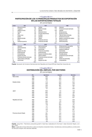 117
La economía coreana: Seis décadas de crecimiento y desarrollo
• Cuadro III.3 •
PARTICIPACIÓN DE LOS 10 PRINCIPALES PRODUCTOS DE EXPORTACIÓN
EN LAS EXPORTACIONES TOTALES
(En porcentajes)
Orden 1961 1970 1980
1 Mineral de hierro 13,0 Textiles 40,8 Vestuario 16,0
2 Tungsteno 2,6 Madera terciada 11,0 Productos de acero laminado 5,4
3 Hilados en bruto 6,7 Pelucas 10,8 Calzado 5,2
4 Carbón 5,8 Mineral de hierro 5,9 Embarcaciones 3,6
5 Jibia 5,6 Artículos electrónicos 3,5 Equipos de audio 3,4
6 Peces vivos 4,5 Confites 2,3 Telas de fibras artificiales 3,2
7 Grafito 4,2 Calzado 2,1 Productos de caucho 2,9
8 Madera terciada 3,3 Tabaco 1,6 Madera y productos de madera 2,8
9 Arroz 3,3 Productos de hierro 1,5 Equipos de video 2,6
10 Cerdas de puercos 3,0 Productos de metal 1,5 Semiconductores 2,5
Total 62,2 81,1 47,6
Orden 1990 2000 2008
1 Vestuario 11,7 Semiconductores 15,1 Embarcaciones y sus partes 10,2
2 Semiconductores 7,0 Computadores 8,5 Productos de petróleo 8,9
3 Calzado 6,6 Automóviles 7,7 Equipos de telefonía 8,5
4 Equipos de video 5,6 Productos de petróleo 5,3 Automóviles 8,3
5 Embarcaciones 4,4 Embarcaciones 4,9 Semiconductores 7,8
6 Computadores 3,9 Equipos de telefonía celular 4,6 Pantallas planas 4,4
7 Equipos de audio 3,8 Resina sintética 2,9 Productos de acero laminado 3,8
8 Productos de acero laminado 3,8 Productos de acero laminado 2,8 Resina 3,5
9 Telas de fibras artificiales 3,6 Vestuario 2,7 Partes de automóviles 3,3
10 Automóviles 3,0 Equipos de video 2,1 Computadores 2,5
Total 53,4 56,6 61,3
Fuente: Asociación de Comercio Internacional de la República de Corea (KITA) [en línea] http://www.kita.net.
• Cuadro III.4 •
DISTRIBUCIÓN DEL EMPLEO, POR SECTORES
(En porcentajes)
País Año Agricultura Industria Servicios
Reino Unido 1700 60,0 15,0 35,0
1820 40,0 30,0 30,0
1890 16,0 44,0 40,0
Estados Unidos 1880 51,9 25,9 22,2
1900 43,0 30,0 27,0
1920 30,9 38,7 30,4
1940 25,5 37,4 37,1
1950 17,7 43,0 39,3
Japón 1880 80,9 6,5 12,6
1900 68,5 13,5 18,0
1920 54,4 20,5 25,1
1940 44,3 26,9 28,8
1948 56,0 21,3 22,7
República de Corea 1963 63,1 11,2 25,6
1970 50,4 17,2 32,3
1980 34,0 28,7 37,3
1990 17,9 35,0 47,1
1996 11,7 32,1 56,2
1997 11,3 30,9 57,8
1998 12,4 27,5 60,1
1999 11,6 27,1 61,3
Provincia china de Taiwán 1952 56,1 16,9 27,0
1960 50,7 21,5 27,9
1970 35,7 34,4 29,9
1980 19,6 42,9 37,5
1990 12,9 41,3 45,9
1997 8,5 38,1 53,5
Fuente: Jong-il Kim, “Total factor productivity growth in East Asia: implications for the future”, Asian Economic Papers, vol.1,
Nº 2, 2002.
Nota: La agricultura incluye silvicultura y pesca; la industria comprende minería, manufacturas, servicios públicos y construcción;
los servicios incluyen otros sectores restantes.
 