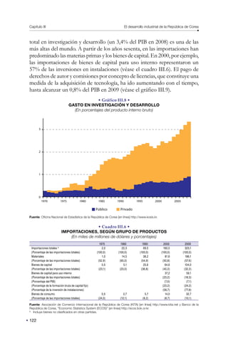 122
Capítulo III El desarrollo industrial de la República de Corea
total en investigación y desarrollo (un 3,4% del PIB en 2008) es una de las
más altas del mundo. A partir de los años sesenta, en las importaciones han
predominado las materias primas y los bienes de capital. En 2000, por ejemplo,
las importaciones de bienes de capital para uso interno representaron un
57% de las inversiones en instalaciones (véase el cuadro III.6). El pago de
derechos de autor y comisiones por concepto de licencias, que constituye una
medida de la adquisición de tecnología, ha ido aumentando con el tiempo,
hasta alcanzar un 0,8% del PIB en 2009 (véase el gráfico III.9).
• Gráfico III.8 •
GASTO EN INVESTIGACIÓN Y DESARROLLO
(En porcentajes del producto interno bruto)
3
2
1
0
1970 1975 1980 1985 1990 1995 2000 2005
Público Privado
Fuente: Oficina Nacional de Estadística de la República de Corea [en línea] http://www.kosis.kr.
• Cuadro III.6 •
IMPORTACIONES, SEGÚN GRUPO DE PRODUCTOS
(En miles de millones de dólares y porcentajes)
1970 1980 1990 2000 2009
Importaciones totales a
2,0 22,3 69,5 160,5 323,1
(Porcentaje de las importaciones totales) (100,0) (100,0) (100,0) (100,0) (100,0)
Materiales 1,0 14,5 38,2 81,6 186,1
(Porcentaje de las importaciones totales) (52,9) (65,0) (54,9) (50,8) (57,6)
Bienes de capital 0,5 5,1 25,6 64,6 104,0
(Porcentaje de las importaciones totales) (23,1) (23,0) (36,8) (40,2) (32,2)
Bienes de capital para uso interno 37,2 59,1
(Porcentaje de las importaciones totales) (23,2) (18,3)
(Porcentaje del PIB) (7,0) (7,1)
(Porcentaje de la formación bruta de capital fijo) (23,2) (24,2)
(Porcentaje de la inversión de instalaciones) (56,7) (77,8)
Bienes de consumo 0,5 2,7 5,7 14,0 32,7
(Porcentaje de las importaciones totales) (24,0) (12,1) (8,2) (8,7) (10,1)
Fuente: Asociación de Comercio Internacional de la República de Corea (KITA) [en línea] http://www.kita.net y Banco de la
República de Corea, “Economic Statistics System (ECOS)” [en línea] http://ecos.bok.or.kr.
a
Incluye bienes no clasificados en otras partidas.
 