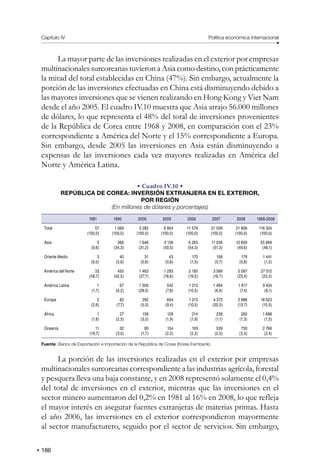 186
Capítulo IV Política económica internacional
La mayor parte de las inversiones realizadas en el exterior por empresas
multinacionales surcoreanas tuvieron a Asia como destino, con prácticamente
la mitad del total establecidas en China (47%). Sin embargo, actualmente la
porción de las inversiones efectuadas en China está disminuyendo debido a
las mayores inversiones que se vienen realizando en Hong Kong y Viet Nam
desde el año 2005. El cuadro IV.10 muestra que Asia atrajo 56.000 millones
de dólares, lo que representa el 48% del total de inversiones provenientes
de la República de Corea entre 1968 y 2008, en comparación con el 23%
correspondiente a América del Norte y el 15% correspondiente a Europa.
Sin embargo, desde 2005 las inversiones en Asia están disminuyendo a
expensas de las inversiones cada vez mayores realizadas en América del
Norte y América Latina.
• Cuadro IV.10 •
REPÚBLICA DE COREA: INVERSIÓN EXTRANJERA EN EL EXTERIOR,
POR REGIÓN
(En millones de dólares y porcentajes)
1981 1990 2000 2005 2006 2007 2008 1968-2008
Total 57
(100,0)
1 069
(100,0)
5 282
(100,0)
6 954
(100,0)
11 579
(100,0)
21 508
(100,0)
21 808
(100,0)
116 324
(100,0)
Asia 5
(9,6)
366
(34,3)
1 646
(31,2)
4 139
(59,5)
6 283
(54,3)
11 039
(51,3)
10 809
(49,6)
55 969
(48,1)
Oriente Medio 3
(6,0)
40
(3,8)
31
(0,6)
43
(0,6)
170
(1,5)
158
(0,7)
179
(0,8)
1 441
(1,2)
América del Norte 33
(58,7)
455
(42,5)
1 463
(27,7)
1 293
(18,6)
2 195
(19,0)
3 599
(16,7)
5 097
(23,4)
27 012
(23,2)
América Latina 1
(1,7)
67
(6,2)
1 506
(28,5)
542
(7,8)
1 213
(10,5)
1 464
(6,8)
1 617
(7,4)
9 424
(8,1)
Europa 2
(2,6)
82
(7,7)
292
(5,5)
654
(9,4)
1 213
(10,5)
4 372
(20,3)
2 988
(13,7)
18 023
(15,5)
África 1
(1,6)
27
(2,5)
156
(3,0)
129
(1,9)
214
(1,9)
239
(1,1)
292
(1,3)
1 688
(1,5)
Oceanía 11
(19,7)
32
(3,0)
90
(1,7)
154
(2,2)
193
(2,2)
539
(2,5)
730
(3,3)
2 766
(2,4)
Fuente: Banco de Exportación e Importación de la República de Corea (Korea Eximbank).
La porción de las inversiones realizadas en el exterior por empresas
multinacionales surcoreanas correspondiente a las industrias agrícola, forestal
y pesquera lleva una baja constante, y en 2008 representó solamente el 0,4%
del total de inversiones en el exterior, mientras que las inversiones en el
sector minero aumentaron del 0,2% en 1981 al 16% en 2008, lo que refleja
el mayor interés en asegurar fuentes extranjeras de materias primas. Hasta
el año 2006, las inversiones en el exterior correspondieron mayormente
al sector manufacturero, seguido por el sector de servicios. Sin embargo,
 