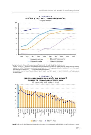291
La economía coreana: Seis décadas de crecimiento y desarrollo
• Gráfico VI.6 •
REPÚBLICA DE COREA: TASA DE INSCRIPCIÓN a
(En porcentajes)
120
100
80
60
40
20
0
1965 1970 1975 1980 1985 1990 1995 2000 2005 2009
Educación primaria
Educación media
Educación secundaria
Educación superior b
Fuente: Instituto de Desarrollo Educacional de la República de Corea [en línea] http://cesi.kedi.re.kr.
a
Tasa de inscripción = número de estudiantes en edad escolar inscritos/población en edad escolar. La edad escolar se refiere
a personas de 6 a 11 años para la educación primaria, de 12 a 14 años para la educación media, de 15 a 17 años para la
educación secundaria y de 18 a 21 años para la educación superior.
b
La educación superior incluye toda la educación posterior a la secundaria que se brinda en institutos de enseñanza superior
y universidades.
• Gráfico VI.7 •
REPÚBLICA DE COREA: POBLACIÓN QUE ALCANZÓ
EL NIVEL DE EDUCACIÓN SUPERIOR, 2008
(En porcentajes de la población total)
60
50
40
30
20
10
0
25 a 34 años
Rep.
de
Corea
Canadá
Japón
Nueva
Zelandia
Noruega
Irlanda
Dinamarca
Bélgica
Australia
Estados
Unidos
Suecia
Francia
Países
Bajos
España
Luxemburgo
Suiza
Reino
Unido
Finlandia
Chile
Islandia
Polonia
Grecia
Hungría
Alemania
Portugal
Italia
México
Australia
Rep.
Eslovaca
Rep.
Checa
Turquía
25 a 64 años
Fuente: Organización de Cooperación y Desarrollo Económicos (OCDE), Education at a Glance 2010: OECD Indicators, París, 2.
 
