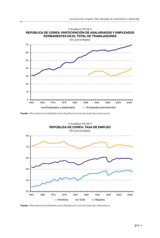 311
La economía coreana: Seis décadas de crecimiento y desarrollo
• Gráfico VI.18 •
REPÚBLICA DE COREA: PARTICIPACIÓN DE ASALARIADOS Y EMPLEADOS
PERMANENTES EN EL TOTAL DE TRABAJADORES
(En porcentajes)
70
60
50
40
30
20
10
0
1963 1968 1973 1978 1983 1988 1993 1998 2003 2008
Empleados y asalariados Empleados permanentes
Fuente: Oficina Nacional de Estadística de la República de Corea [en línea] http://www.kosis.kr.
• Gráfico VI.19 •
REPÚBLICA DE COREA: TASA DE EMPLEO
(En porcentajes)
80
70
60
50
40
30
Hombres Total Mujeres
1963 1968 1973 1978 1983 1988 1993 1998 2003 2008
Fuente: Oficina Nacional de Estadística de la República de Corea [en línea] http://www.kosis.kr.
 
