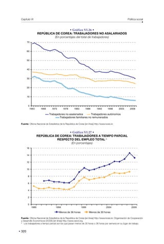 Capítulo VI Política social
320
• Gráfico VI.26 •
REPÚBLICA DE COREA: TRABAJADORES NO ASALARIADOS
(En porcentajes del total de trabajadores)
1963 1968 1973 1978 1983 1988 1993 1998 2003 2008
70
60
50
40
30
20
10
0
Trabajadores no asalariados Trabajadores autónomos
Trabajadores familiares no remunerados
Fuente: Oficina Nacional de Estadística de la República de Corea [en línea] http://www.kosis.kr.
• Gráfico VI.27 •
REPÚBLICA DE COREA: TRABAJADORES A TIEMPO PARCIAL
RESPECTO DEL EMPLEO TOTAL a
(En porcentajes)
16
14
12
10
8
6
4
2
0
1989 1994 1999 2004 2009
Menos de 36 horas Menos de 30 horas
Fuente: Oficina Nacional de Estadística de la República de Corea [en línea] http://www.kosis.kr; Organización de Cooperación
y Desarrollo Económicos (OCDE) [en línea] http://www.oecd.org.
a
Los trabajadores a tiempo parcial son los que pasan menos de 30 horas o 36 horas por semana en su lugar de trabajo.
 