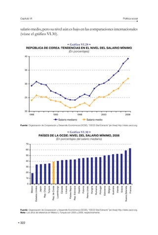 Capítulo VI Política social
322
salario medio, pero su nivel aún es bajo en las comparaciones internacionales
(véase el gráfico VI.30).
• Gráfico VI.29 •
REPÚBLICA DE COREA: TENDENCIAS EN EL NIVEL DEL SALARIO MÍNIMO
(En porcentajes)
40
35
30
25
20
1988 1993 1998 2003 2008
Salario mediano Salario medio
Fuente: Organización de Cooperación y Desarrollo Económicos (OCDE), “OECD Stat Extracts” [en línea] http://stats.oecd.org.
• Gráfico VI.30 •
PAÍSES DE LA OCDE: NIVEL DEL SALARIO MÍNIMO, 2008
(En porcentajes del salario mediano)
70
60
50
40
30
20
10
0
México
Estados
Unidos
Japón
Rep.
Checa
Turquía
Rep.
de
Corea
Luxemburgo
Canadá
Lituania
Países
Bajos
Rep.
Eslovaca
España
Polonia
Reino
Unido
Hungría
Rumania
Portugal
Eslovenia
Bélgica
Australia
Irlanda
Grecia
Nueva
Zelandia
Francia
Fuente: Organización de Cooperación y Desarrollo Económicos (OCDE), “OECD Stat Extracts” [en línea] http://stats.oecd.org.
Nota: Los años de referencia en México y Turquía son 2005 y 2006, respectivamente.
 