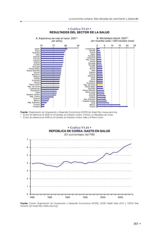 351
La economía coreana: Seis décadas de crecimiento y desarrollo
• Gráfico VI.43 •
RESULTADOS DEL SECTOR DE LA SALUD
Japón
Suiza
Australia
Italia
Islandia
Francia
España
Suecia
Canadá
Noruega
Países Bajos
Nueva Zelandia
Austria
Alemania
Bélgica
Irlanda
Finlandia
Grecia
Reino Unido
Rep. de Corea
Luxemburgo
Dinamarca
Chile
Estados Unidos
Rep. Checa
Polonia
México
Rep. Eslovaca
Turquía
Hungría
72 77 82 87 0 5 10 15 20 25
Luxemburgo
Islandia
Suecia
Japón
Finlandia
Eslovenia
Rep. Checa
Irlanda
Noruega
Portugal
Grecia
Austria
Italia
España
Francia
Alemania
Israel
Suiza
Bélgica
Dinamarca
Rep. de Corea
Países Bajos
Australia
Nueva Zelandia
Reino Unido
Canadá
Hungría
Polonia
Rep. Eslovaca
Estados Unidos
Chile
México
Turquía
A. Esperanza de vida al nacer, 2007 a
(en años)
B. Mortalidad infantil, 2007 b
(en muertes cada 1 000 nacidos vivos)
Fuente: Organización de Cooperación y Desarrollo Económicos (OCDE) [en línea] http://www.oecd.org.
a
El año de referencia es 2006 en el Canadá, los Estados Unidos, Francia y la República de Corea.
b
El año de referencia es 2006 en el Canadá, los Estados Unidos, Italia y el Reino Unido.
• Gráfico VI.44 •
REPÚBLICA DE COREA: GASTO EN SALUD
(En porcentajes del PIB)
7
6
5
4
3
2
1
0
1980 1985 1990 1995 2000 2005
Fuente: Fuente: Organización de Cooperación y Desarrollo Económicos (OCDE), OCDE Health Data 2010 y “OECD Stat
Extracts” [en línea] http://stats.oecd.org.
 