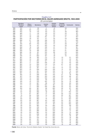 382
Anexos
Cuadro A.3
PARTICIPACIÓN POR SECTORES EN EL VALOR AGREGADO BRUTO, 1953-2009
(En porcentajes)
Agricultura,
silvicultura
y pesca
Minas y
canteras
Manufactura
Industria
ligera
Industria
pesada y
química
Empresas
de servicios
públicos
Construcción Sevicios
1953 47,3 1,1 9,0 7,1 1,9 2,6 40,0
1954 39,8 0,9 11,8 9,3 2,5 3,1 44,4
1955 44,5 1,0 11,6 9,3 2,3 3,6 39,3
1956 46,9 1,1 11,6 9,3 2,3 3,3 37,1
1957 45,2 1,5 11,2 9,0 2,2 4,2 37,9
1958 40,7 1,6 12,8 10,1 2,7 4,1 40,7
1959 33,8 1,8 14,1 11,1 3,0 4,3 46,0
1960 36,8 2,1 13,8 10,6 3,2 4,1 43,2
1961 39,1 1,9 13,6 10,0 3,6 4,4 41,0
1962 37,0 2,0 14,4 10,3 4,1 4,6 42,1
1963 43,4 1,6 14,7 10,3 4,4 3,9 36,6
1964 46,8 1,8 15,6 10,9 4,7 3,7 32,1
1965 38,0 2,0 18,0 12,3 5,7 4,7 37,2
1966 34,8 1,9 18,6 12,3 6,3 5,1 39,6
1967 30,6 1,9 19,1 12,5 6,6 5,3 43,0
1968 28,7 1,5 20,1 12,5 7,6 6,2 43,5
1969 27,9 1,4 20,3 12,7 7,6 7,2 43,2
1970 29,1 1,6 18,5 11,2 7,4 1,3 5,1 44,3
1971 29,5 1,5 18,3 10,8 7,5 1,3 4,4 45,1
1972 28,6 1,2 20,0 12,7 7,3 1,4 4,0 44,9
1973 26,5 1,1 23,0 13,6 9,4 1,2 4,2 43,9
1974 26,4 1,3 22,4 11,0 11,4 0,7 4,3 45,0
1975 26,9 1,5 22,2 11,1 11,1 1,1 4,5 43,7
1976 25,5 1,2 24,1 11,7 12,4 1,2 4,4 43,6
1977 24,2 1,5 23,9 10,9 13,0 1,4 5,3 43,7
1978 22,2 1,4 24,1 10,5 13,5 1,4 7,4 43,5
1979 20,7 1,2 24,4 10,1 14,3 1,8 8,2 43,7
1980 16,0 1,4 24,6 10,2 14,3 2,1 7,9 48,0
1981 16,7 1,5 25,0 10,3 14,6 2,3 6,8 47,7
1982 15,6 1,4 24,9 10,0 14,9 2,4 7,3 48,4
1983 14,3 1,3 25,9 9,9 15,9 2,7 7,5 48,3
1984 13,4 1,2 27,2 10,2 17,0 2,9 7,2 48,0
1985 13,3 1,2 26,7 9,8 17,0 2,9 6,9 49,0
1986 11,7 1,2 28,3 10,2 18,1 3,2 6,2 49,3
1987 10,5 1,1 29,5 10,6 18,9 3,0 6,4 49,5
1988 10,4 0,9 30,1 9,8 20,3 2,6 6,7 49,2
1989 9,7 0,8 28,4 9,0 19,4 2,4 7,8 50,9
1990 8,7 0,8 26,6 7,8 18,8 2,1 10,4 51,5
1991 7,7 0,7 26,7 7,7 19,0 2,0 11,2 51,6
1992 7,5 0,6 25,9 7,4 18,4 2,0 10,7 53,3
1993 6,7 0,5 26,0 7,1 18,9 2,1 10,8 53,9
1994 6,5 0,5 26,3 7,0 19,3 2,1 10,2 54,4
1995 6,2 0,5 26,7 6,2 20,5 2,0 10,1 54,6
1996 5,8 0,4 25,8 5,9 19,9 2,0 10,3 55,8
1997 5,3 0,4 25,4 5,7 19,7 2,0 10,4 56,5
1998 4,9 0,4 26,4 5,9 20,5 2,3 8,8 57,3
1999 5,0 0,3 27,2 6,1 21,0 2,5 7,7 57,3
2000 4,6 0,3 28,3 6,0 22,3 2,5 6,9 57,3
2001 4,4 0,3 26,6 5,6 21,0 2,6 7,1 59,0
2002 4,0 0,3 26,2 5,4 20,8 2,6 7,2 59,8
2003 3,7 0,2 25,8 4,8 20,9 2,6 8,0 59,6
2004 3,7 0,2 27,7 4,5 23,2 2,4 7,8 58,1
2005 3,3 0,3 27,5 4,3 23,2 2,3 7,6 59,0
2006 3,2 0,2 27,1 4,1 23,0 2,3 7,5 59,7
2007 2,9 0,2 27,3 3,8 23,4 2,2 7,5 60,0
2008 2,7 0,3 27,9 3,9 24,0 1,3 7,0 60,8
2009 2,6 0,2 27,7 3,9 23,8 1,8 6,9 60,7
Fuente: Banco de Corea, “Economic Statistics System” [en línea] http://ecos.bok.or.kr.
 