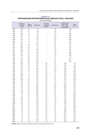 383
La economía coreana: Seis décadas de crecimiento y desarrollo
Cuadro A.4
PARTICIPACIÓN POR SECTORES EN EL EMPLEO TOTAL, 1963-2009
(En porcentajes)
Agricultura,
silvicultura
y pesca
Minas y
canteras
Manufactura
Empresas
de servicios
públicos
Construcción
Comercio al por
mayor y al por
menor, hoteles
y restaurantes
Otros
servicios
1963 63,0 0,7 7,9 ... 2,5 25,8
1964 61,7 0,7 8,2 ... 2,4 27,1
1965 58,5 0,9 9,4 ... 2,9 28,3
1966 57,8 1,0 9,8 ... 2,5 28,9
1967 55,1 1,1 11,6 ... 3,0 29,2
1968 52,4 1,2 12,7 ... 3,5 30,2
1969 51,1 1,2 13,1 ... 3,6 31,0
1970 50,4 1,1 13,2 ... 2,9 32,4
1971 48,2 0,8 13,4 ... 3,5 34,1
1972 50,5 0,5 1,6 ... 3,7 31,7
1973 49,8 0,4 15,8 ... 3,4 30,6
1974 48,0 0,4 17,3 ... 3,9 30,4
1975 45,7 0,5 18,6 ... 4,4 30,9
1976 44,4 0,5 21,3 ... 4,2 29,5
1977 41,7 0,8 21,6 ... 4,9 31,1
1978 38,4 0,8 22,3 ... 6,1 32,4
1979 35,8 0,8 22,8 ... 6,1 34,5
1980 34,0 0,9 21,6 0,3 6,2 19,2 18,1
1981 34,2 0,9 20,4 0,2 6,2 19,8 18,5
1982 32,1 0,8 21,1 0,2 5,8 22,1 18,2
1983 29,7 0,7 22,5 0,2 5,6 22,3 19,1
1984 27,1 1,0 23,2 0,3 6,3 21,8 20,6
1985 24,9 1,0 23,4 0,3 6,1 22,6 22,0
1986 23,6 1,2 24,7 0,3 5,7 22,4 22,3
1987 21,9 1,1 27,0 0,3 5,6 22,1 22,3
1988 20,6 0,8 27,7 0,3 6,1 21,6 23,2
1989 19,6 0,5 27,8 0,3 6,5 21,3 24,3
1990 17,9 0,4 27,2 0,4 7,4 21,8 25,3
1991 14,6 0,3 27,6 0,4 8,5 22,2 26,7
1992 14,0 0,3 26,2 0,4 8,9 23,6 27,0
1993 13,5 0,3 24,5 0,3 8,9 25,4 27,5
1994 12,6 0,2 24,0 0,4 9,1 26,5 27,7
1995 11,8 0,1 23,6 0,3 9,4 26,5 28,6
1996 11,1 0,1 22,7 0,4 9,5 27,3 29,3
1997 10,8 0,1 21,4 0,4 9,6 27,7 30,5
1998 12,0 0,1 19,6 0,3 7,9 27,9 32,4
1999 11,3 0,1 19,8 0,3 7,3 28,3 33,2
2000 10,6 0,1 20,3 0,3 7,5 27,2 34,4
2001 10,0 0,1 19,8 0,3 7,3 27,2 35,6
2002 9,3 0,1 19,1 0,2 7,9 27,1 36,5
2003 8,8 0,1 19,0 0,3 8,2 26,4 37,5
2004 8,1 0,1 19,0 0,3 8,1 26,0 38,8
2005 7,9 0,1 18,5 0,3 7,9 25,4 40,1
2006 7,7 0,1 17,5 0,3 7,9 24,9 41,9
2007 7,4 0,1 17,1 0,4 7,9 24,4 43,1
2008 7,2 0,1 16,8 0,4 7,7 24,1 44,2
2009 7,0 0,1 16,3 0,4 7,3 23,6 45,7
Fuente: Oficina nacional de estadística de Corea [en línea] http://www.kosis.kr.
 