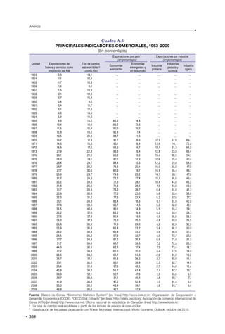 384
Anexos
Cuadro A.5
PRINCIPALES INDICADORES COMERCIALES, 1953-2009
(En porcentajes)
Exportaciones por país b
(en porcentajes)
Exportaciones por industria
(en porcentajes)
Unidad Exportaciones de
bienes y servicios como
proporción del PIB
Tipo de cambio
real won/dólar a
(2005=100)
Economías
avanzadas
Economías
emergentes y
en desarrollo
Industria
primaria
Industrias
pesada y
química
Industria
ligera
1953 2,0 13,1 ... ... ... ... ...
1954 1,1 10,4 ... ... ... ... ...
1955 1,7 10,3 ... ... ... ... ...
1956 1,4 8,6 ... ... ... ... ...
1957 1,5 13,9 ... ... ... ... ...
1958 2,1 12,8 ... ... ... ... ...
1959 2,7 10,8 ... ... ... ... ...
1960 3,4 9,0 ... ... ... ... ...
1961 5,4 11,7 ... ... ... ... ...
1962 5,1 11,0 ... ... ... ... ...
1963 4,8 14,4 ... ... ... ... ...
1964 5,9 14,0 ... ... ... ... ...
1965 8,6 13,2 85,2 14,8 ... ... ...
1966 10,4 16,6 86,2 13,8 ... ... ...
1967 11,5 15,4 90,0 10,0 ... ... ...
1968 12,8 18,2 92,6 7,4 ... ... ...
1969 13,5 21,4 88,7 11,3 ... ... ...
1970 13,2 17,4 91,7 8,3 17,5 12,8 69,7
1971 14,5 15,3 93,1 6,9 13,9 14,1 72,0
1972 18,9 17,0 93,3 6,7 12,1 21,3 66,0
1973 27,9 22,8 93,6 6,4 12,8 23,8 63,4
1974 26,1 21,5 90,2 9,8 13,4 32,5 54,1
1975 26,3 19,1 87,7 12,3 17,6 25,0 57,4
1976 29,4 24,7 84,4 15,6 12,2 29,9 58,0
1977 29,7 28,2 79,6 20,4 18,0 35,0 47,0
1978 27,7 30,6 80,3 19,7 14,9 35,4 49,7
1979 25,9 29,7 79,8 20,2 14,1 38,1 47,8
1980 31,2 24,3 72,2 27,8 11,7 41,8 46,4
1981 33,2 24,3 71,3 28,7 10,4 44,0 45,5
1982 31,8 25,6 71,6 28,4 7,9 49,0 43,0
1983 31,7 28,9 73,3 26,7 6,8 51,8 41,3
1984 33,9 30,9 77,0 23,0 5,8 55,4 38,8
1985 32,0 31,2 77,6 22,4 5,2 57,0 37,7
1986 35,1 34,9 83,4 16,6 6,1 51,9 42,0
1987 37,6 38,4 85,7 14,3 5,8 52,0 42,1
1988 35,5 40,4 85,1 14,9 5,5 55,4 39,1
1989 30,2 37,6 83,2 16,8 5,3 55,4 39,3
1990 27,6 37,8 80,4 19,6 4,9 56,6 38,5
1991 26,0 37,9 75,0 25,0 4,6 60,0 35,5
1992 26,8 36,9 71,0 29,0 4,2 62,9 32,9
1993 25,9 36,9 66,8 33,2 3,8 66,2 30,0
1994 26,2 36,4 66,8 33,2 3,9 68,8 27,2
1995 28,5 36,2 67,3 32,7 4,9 72,7 22,5
1996 27,7 34,8 61,2 38,8 6,9 71,8 21,3
1997 31,7 34,6 60,7 39,3 7,2 72,5 20,3
1998 44,3 36,6 62,6 37,4 7,9 73,4 18,7
1999 37,2 34,6 65,0 35,0 4,4 77,6 18,0
2000 38,6 33,0 65,7 34,3 2,8 81,0 16,2
2001 35,7 31,1 61,8 38,2 2,7 80,9 16,4
2002 33,1 30,5 60,1 39,9 2,5 82,7 14,9
2003 35,4 31,9 57,5 42,5 2,7 84,8 12,4
2004 40,9 34,0 56,2 43,8 2,7 87,2 10,1
2005 39,3 32,1 52,7 47,3 1,5 89,6 8,9
2006 39,7 30,8 51,1 48,9 1,6 90,7 7,7
2007 41,9 30,8 47,2 52,8 1,5 91,5 6,9
2008 53,0 30,5 43,9 56,1 1,8 91,7 6,4
2009 49,9 30,0 42,1 57,9 ... ... ...
Fuente: Banco de Corea, “Economic Statistics System” [en línea] http://ecos.bok.or.kr; Organización de Cooperación y
Desarrollo Económicos (OCDE), “OECD.Stat Extracts” [en línea] http://stats.oecd.org; Asociación de comercio internacional de
Corea (KITA) [en línea] http://www.kita.net; Oficina nacional de estadística de Corea [en línea] http://www.kosis.kr.
a
La tasa de cambio real se obtiene a partir de los índices de precios al consumidor.
b
Clasificación de los países de acuerdo con Fondo Monetario Internacional, World Economic Outlook, octubre de 2010.
 