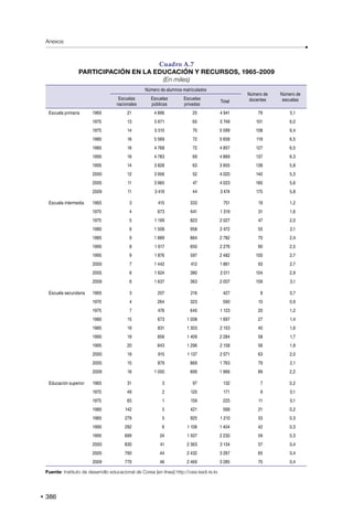386
Anexos
Cuadro A.7
PARTICIPACIÓN EN LA EDUCACIÓN Y RECURSOS, 1965-2009
(En miles)
Número de alumnos matriculados
Número de
docentes
Número de
escuelas
Escuelas
nacionales
Escuelas
públicas
Escuelas
privadas
Total
Escuela primaria 1965 21 4 896 25 4 941 79 5,1
1970 13 5 671 65 5 749 101 6,0
1975 14 5 515 70 5 599 108 6,4
1980 16 5 569 72 5 658 119 6,5
1985 16 4 768 72 4 857 127 6,5
1990 16 4 783 69 4 869 137 6.3
1995 14 3 828 63 3 905 138 5,8
2000 12 3 956 52 4 020 140 5,3
2005 11 3 965 47 4 023 160 5,6
2009 11 3 419 44 3 474 175 5,8
Escuela intermedia 1965 3 415 333 751 19 1,2
1970 4 673 641 1 319 31 1,6
1975 5 1 199 823 2 027 47 2,0
1980 6 1 508 958 2 472 55 2,1
1985 9 1 889 884 2 782 70 2,4
1990 8 1 617 650 2 276 90 2,5
1995 9 1 876 597 2 482 100 2,7
2000 7 1 442 412 1 861 93 2,7
2005 6 1 624 380 2 011 104 2,9
2009 6 1 637 363 2 007 109 3,1
Escuela secundaria 1965 3 207 216 427 8 0,7
1970 4 264 323 590 10 0,9
1975 7 476 640 1 123 20 1,2
1980 15 673 1 008 1 697 27 1,4
1985 19 831 1 303 2 153 40 1,6
1990 19 856 1 409 2 284 58 1,7
1995 20 843 1 296 2 158 56 1,8
2000 19 915 1 137 2 071 63 2,0
2005 15 879 869 1 763 79 2,1
2009 16 1 050 899 1 966 89 2,2
Educación superior 1965 31 3 97 132 7 0,2
1970 49 2 120 171 9 0,1
1975 65 1 159 225 11 0,1
1980 142 5 421 568 21 0,2
1985 279 5 925 1 210 33 0,3
1990 292 6 1 106 1 404 42 0,3
1995 699 24 1 507 2 230 59 0,3
2000 830 41 2 363 3 134 57 0,4
2005 790 44 2 432 3 267 65 0,4
2009 770 46 2 469 3 285 70 0,4
Fuente: Instituto de desarrollo educacional de Corea [en línea] http://cesi.kedi.re.kr.
 
