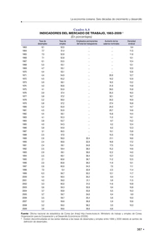 387
La economía coreana: Seis décadas de crecimiento y desarrollo
Cuadro A.8
INDICADORES DEL MERCADO DE TRABAJO, 1963-2009 a
(En porcentajes)
Tasa de
desempleo
Tasa de
empleo
Empleados permanentes
del total de trabajadores
Aumento de los
salarios nominales
Densidad
sindical
1963 8,1 52,0 ... ... 9,4
1964 7,7 51,4 ... ... 11,5
1965 7,3 52,8 ... ... 11,6
1966 7,1 52,8 ... ... 12,1
1967 6,1 53,5 ... ... 12,4
1968 5,0 55,1 ... ... 12,1
1969 4,7 55,1 ... ... 12,5
1970 4,4 55,1 ... ... 12,6
1971 4,4 54,9 ... 20,9 12,7
1972 4,5 55,2 ... 10,2 12,9
1973 3,9 56,1 ... 16,5 13,2
1974 4,0 56,6 ... 31,9 14,8
1975 4,1 55,9 ... 39,5 15,8
1976 3,9 57,4 ... 35,5 16,5
1977 3,8 57,2 ... 32,1 16,7
1978 3,2 58,0 ... 35,0 16,9
1979 3,8 57,2 ... 27,4 16,8
1980 5,2 55,9 ... 24,3 14,7
1981 4,5 55,9 ... 20,7 14,6
1982 4,4 56,1 ... 15,8 14,4
1983 4,1 55,3 ... 11,0 14,1
1984 3,8 53,7 ... 8,7 13,2
1985 4,0 54,3 ... 9,2 12,4
1986 3,8 54,9 ... 8,2 12,3
1987 3,1 56,5 ... 10,1 13,8
1988 2,5 57,0 ... 15,5 17,8
1989 2,6 58,0 32,4 21,1 18,6
1990 2,4 58,6 32,8 18,8 17,2
1991 2,4 59,1 34,8 17,5 15,4
1992 2,5 59,4 36,0 15,2 14,6
1993 2,9 59,1 36,6 12,2 14,0
1994 2,5 60,1 36,4 12,7 13,3
1995 2,1 60,6 36,7 11,2 12,5
1996 2,0 60,8 36,0 11,9 12,1
1997 2,6 60,9 34,3 7,0 11,1
1998 7,0 6,4 32,8 -2,5 11,4
1999 6,3 56,7 30,2 12,1 11,7
2000 4,4 58,5 30,2 8,0 11,4
2001 4,0 59,0 31,1 5,6 11,5
2002 3,3 60,0 31,0 11,6 10,8
2003 3,6 59,3 32,8 9,4 10,8
2004 3,7 59,8 33,8 6,5 10,3
2005 3,7 59,7 34,6 6,4 9,9
2006 3,5 59,7 35,4 5,6 10,0
2007 3,2 59,8 36,8 5,9 10,6
2008 3,2 59,5 38,2 3,5 10,3
2009 3,6 58,6 39,9 -0,6
Fuente: Oficina nacional de estadística de Corea [en línea] http://www.kosis.kr; Ministerio de trabajo y empleo de Corea;
Organización para la Cooperación y el Desarrollo Económicos (OCDE).
a
Existen discontinuidades en las series relativas a las tasas de desempleo y empleo entre 1999 y 2000 debido al cambio de
definición de desempleo.
 