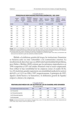 Capítulo II El crecimiento de la economía coreana y el papel del gobierno
86
• Cuadro II.15 •
PRINCIPALES INDICADORES MACROECONÓMICOS, 1991-2000 a
Aumento
de la
producción
Aumento
de la masa
monetaria
(Lf)
Rendimiento
real sobre
los bonos
corporativos
Inflación de
precios del
consumidor
Tipo de
cambio
efectivo real
Saldo fiscal
oiperativo
Saldo en
cuenta
corriente
Tasa de
impago de
los efectos
comerciales
Tasa de
desempleo
Unidad Porcentaje 2005=100 Porcentaje del PIB Porcentaje
1991 9,7 12,1 7,9 9,3 98,0 -2,2 -2,7 0,06 2,4
1992 5,8 13,0 7,7 6,2 104,2 -1,1 -1,2 0,12 2,5
1993 6,3 11,8 5,8 4,8 107,3 -0,6 0,2 0,13 2,9
1994 8,8 15,8 4,9 6,3 106,1 -0,4 -0,9 0,17 2,5
1995 8,9 10,8 5,9 4,5 104,9 -0,5 -1,6 0,20 2,1
1996 7,2 11,2 6,6 4,9 101,2 -0,9 -4,0 0,17 2,0
1997 5,8 9,7 9,2 4,4 107,9 -2,5 -1,6 0,52 2,6
1998 -5,7 7,2 9,7 7,5 142,1 -5,0 11,3 0,52 7,0
1999 10,7 9,2 10,0 0,8 124,0 -3,7 5,3 0,43 6,3
2000 8,8 6,1 8,3 2,3 115,6 -1,0 2,3 0,39 4,1
Fuente: Banco de la República de Corea “Economic Statistics System” [en línea] http://ecos.bok.or.kr; Organización de
Cooperación y Desarrollo Económicos (OCDE) [en línea] http://stats.oecd.org; Oficina de Estadística Nacional de la República
de Corea [en línea] http://kosis.kr; Ministerio de Hacienda y Estrategia de la República de Corea.
a
El aumento de la producción y el crecimiento de la masa monetaria son en términos reales. Estos datos y el rendimiento real
de los bonos se obtuvieron a partir del coeficiente de deflación del PIB.
Debido a la deficiente gestión del riesgo, las instituciones financieras
se hicieron cada vez más vulnerables a las conmociones externas. La
insuficiencia de datos hace que sea difícil calar la profundidad del problema,
pero Hahm y Mishkin (2000) estiman que los préstamos improductivos en
1996 componían el 22% del crédito financiero total al sector empresarial.
Esto reflejó la baja rentabilidad de las empresas (véase el cuadro II.16).
Los 30 chaebol más grandes registraron una rentabilidad media de los activos
del 0,2% y el -2,1% en 1996 y 1997, respectivamente. A principios de 1997,
algunos chaebol fueron a la bancarrota y la deficiencia general de liquidez
empezó a afectar a las empresas.
• Cuadro II.16 •
RENTABILIDAD MEDIA DE LOS ACTIVOS DE LOS 30 CHAEBOL MÁS GRANDES
(En porcentajes)
Los chaebol según el tamaño de sus activos 1993 1994 1995 1996 1997
Los 5 más grandes 1,86 3,54 4,86 1,41 0,43
Los 5 más grandes siguientes 0,87 1,17 1,10 -0,49 -2,15
Los 20 más grandes siguientes -0,40 -0,06 -0,08 0,08 -3,00
Los 30 más grandes 1,11 2,19 3,15 0,23 -2,13
Fuente: Comisión de Comercio Justo citada en Youngsun Koh y otros, Ten Years after the Economic Crisis: Assessment and
Future Tasks, Seúl, Instituto coreano de desarrollo, 2007.
 