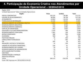 4. Participação da Economia Criativa nos Atendimentos por Unidade Operacional –  SEBRAE/2010 Região: SEDE Unidade Operacional: Todas as Unidades Operacionais Região Física Jurídica Total PORTAL CORPORATIVO 143.135 28.586 171.721 CENTRAL DE RELACIONAMENTO 68.996 58.738 127.734 ATENDIMENTO 19.943 22.254 42.197 TECNOLOGIA DA INFORMAÇÃO 12.418 19.413 31.831 DESENVOLVIMENTO DA ECONOMIA CRIATIVA 9.034 5.328 14.362 DESENVOLVIMENTO INDUSTRIAL 410 8.566 8.976 DESENVOLVIMENTO COMERCIAL 734 6.085 6.819 ESPECIAL DE EXPORTAÇÃO 452 2.007 2.459 EDUCAÇÃO E CULTURA EMPREENDEDORA 1.559 589 2.148 DESENVOLVIMENTO TERRITORIAL 1.381 149 1.530 ACESSO A MERCADOS 308 996 1.304 OUVIDORIA 940 52 992 POLÍTICAS PÚBLICAS 76 494 570 CONSULTORIA TECNOLÓGICA 2 495 497 CDI 454 18 472 INOVAÇÃO E ACESSO A TECNOLOGIA 14 319 333 UNIDADE DE ASSUNTOS FINANCEIROS 128 91 219 DESENVOLVIMENTO DO TURISMO 59 55 114 DESENVOLVIMENTO DE AGRONEGOCIOS 15 30 45 ARTICULAÇÃO INSTITUCIONAL 27 9 36 DIRETORIA 12 0 12 ADMINISTRAÇÃO E FINANÇAS 10 2 12 PROJETOS ESPECIAIS 6 2 8 TOTAL 260.113 154.278 414.391 Fonte: SAC Impresso em: 20/12/2010 14:26:59 