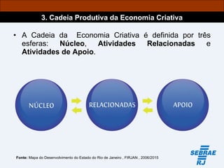 A Cadeia da  Economia Criativa é definida por três esferas:  Núcleo ,  Atividades Relacionadas  e  Atividades de Apoio . Fonte:  Mapa do Desenvolvimento do Estado do Rio de Janeiro , FIRJAN , 2006/2015 3. Cadeia Produtiva da Economia Criativa 