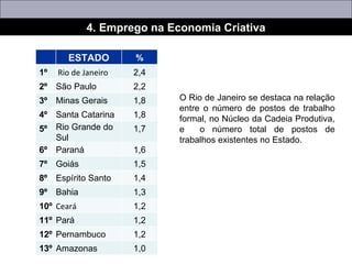 O Rio de Janeiro se destaca na relação entre o número de postos de trabalho formal, no Núcleo da Cadeia Produtiva, e  o número total de postos de trabalhos existentes no Estado. 4. Emprego na Economia Criativa ESTADO % 1º Rio de Janeiro 2,4 2º São Paulo  2,2 3º Minas Gerais 1,8 4º Santa Catarina 1,8 5º Rio Grande do Sul 1,7 6º Paraná 1,6 7º Goiás 1,5 8º Espírito Santo 1,4 9º Bahia 1,3 10º Ceará 1,2 11º Pará 1,2 12º Pernambuco 1,2 13º Amazonas 1,0 