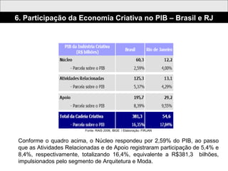 Conforme o quadro acima, o Núcleo respondeu por 2,59% do PIB, ao passo que as Atividades Relacionadas e de Apoio registraram participação de 5,4% e 8,4%, respectivamente, totalizando 16,4%, equivalente a R$381,3  bilhões, impulsionados pelo segmento de Arquitetura e Moda. Fonte: RAIS 2006, IBGE  / Elaboração: FIRJAN 6. Participação da Economia Criativa no PIB – Brasil e RJ 