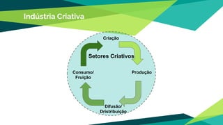 Indústria Criativa
Setores Criativos
Consumo/
Fruição
Criação
Produção
Difusão/
Dristribuição
 