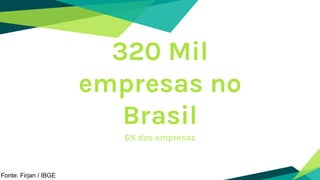 320 Mil
empresas no
Brasil
6% das empresas
Fonte: Firjan / IBGE
 